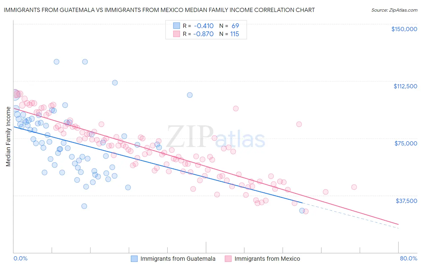 Immigrants from Guatemala vs Immigrants from Mexico Median Family Income
