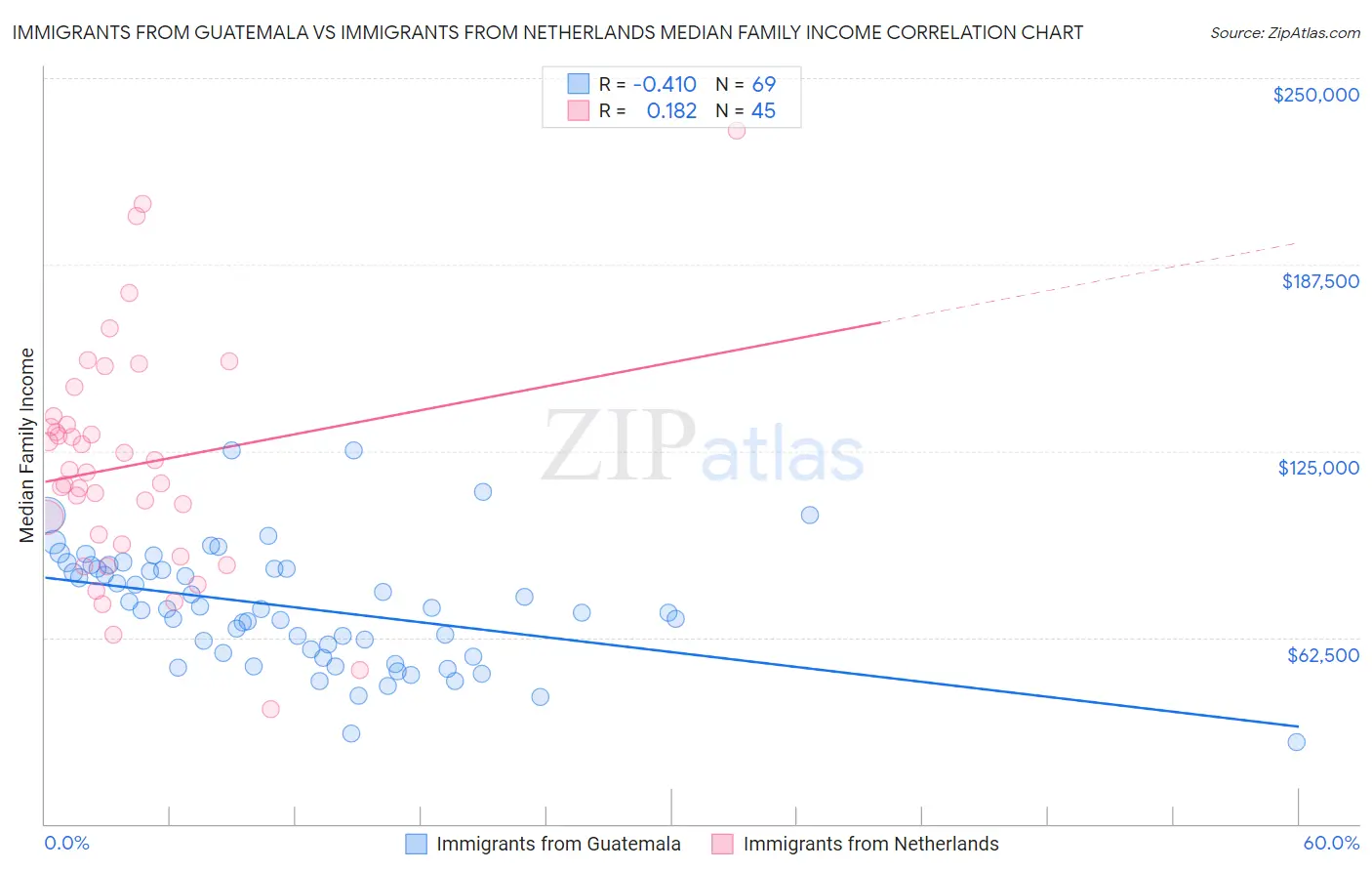 Immigrants from Guatemala vs Immigrants from Netherlands Median Family Income