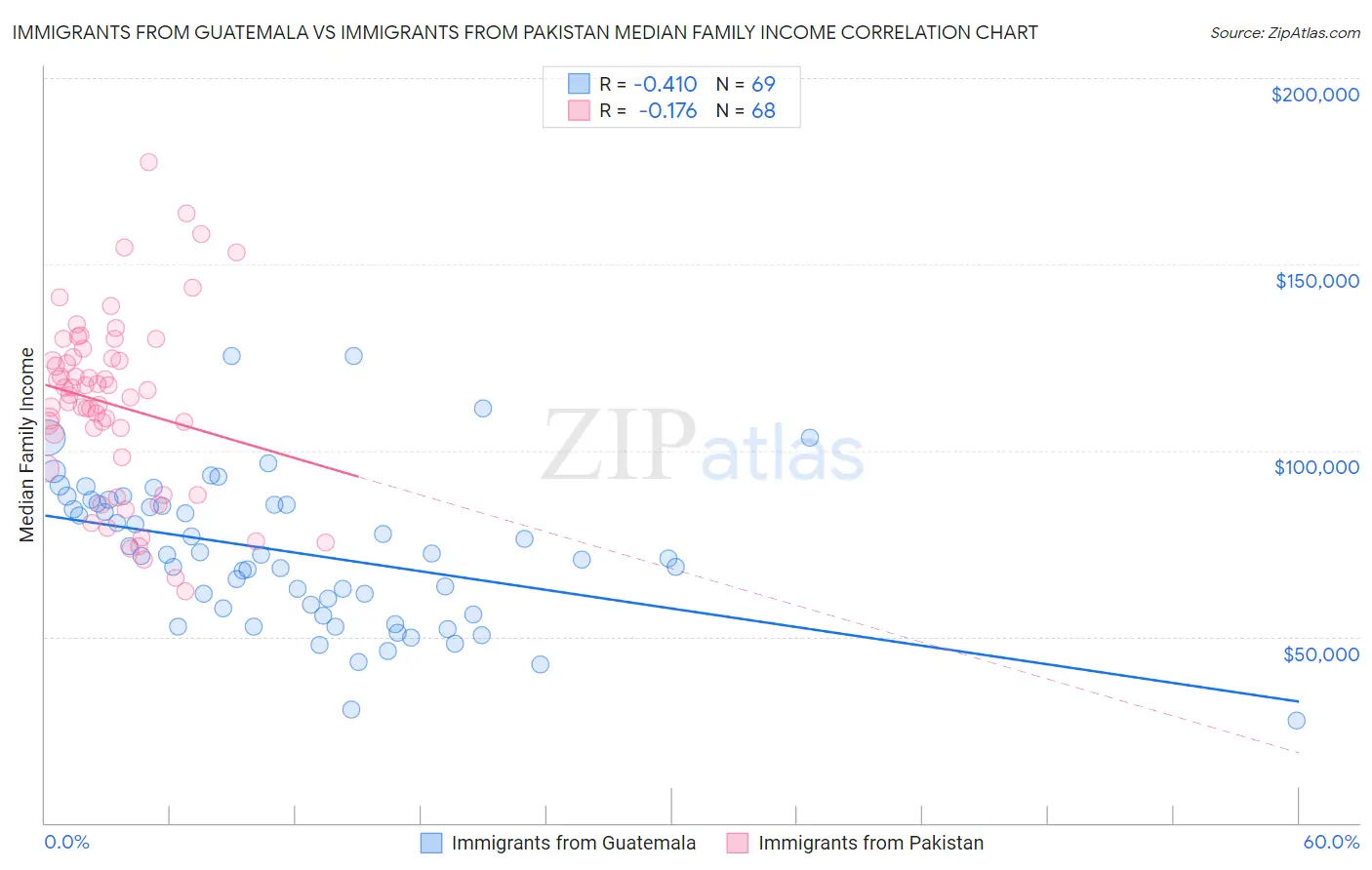 Immigrants from Guatemala vs Immigrants from Pakistan Median Family Income