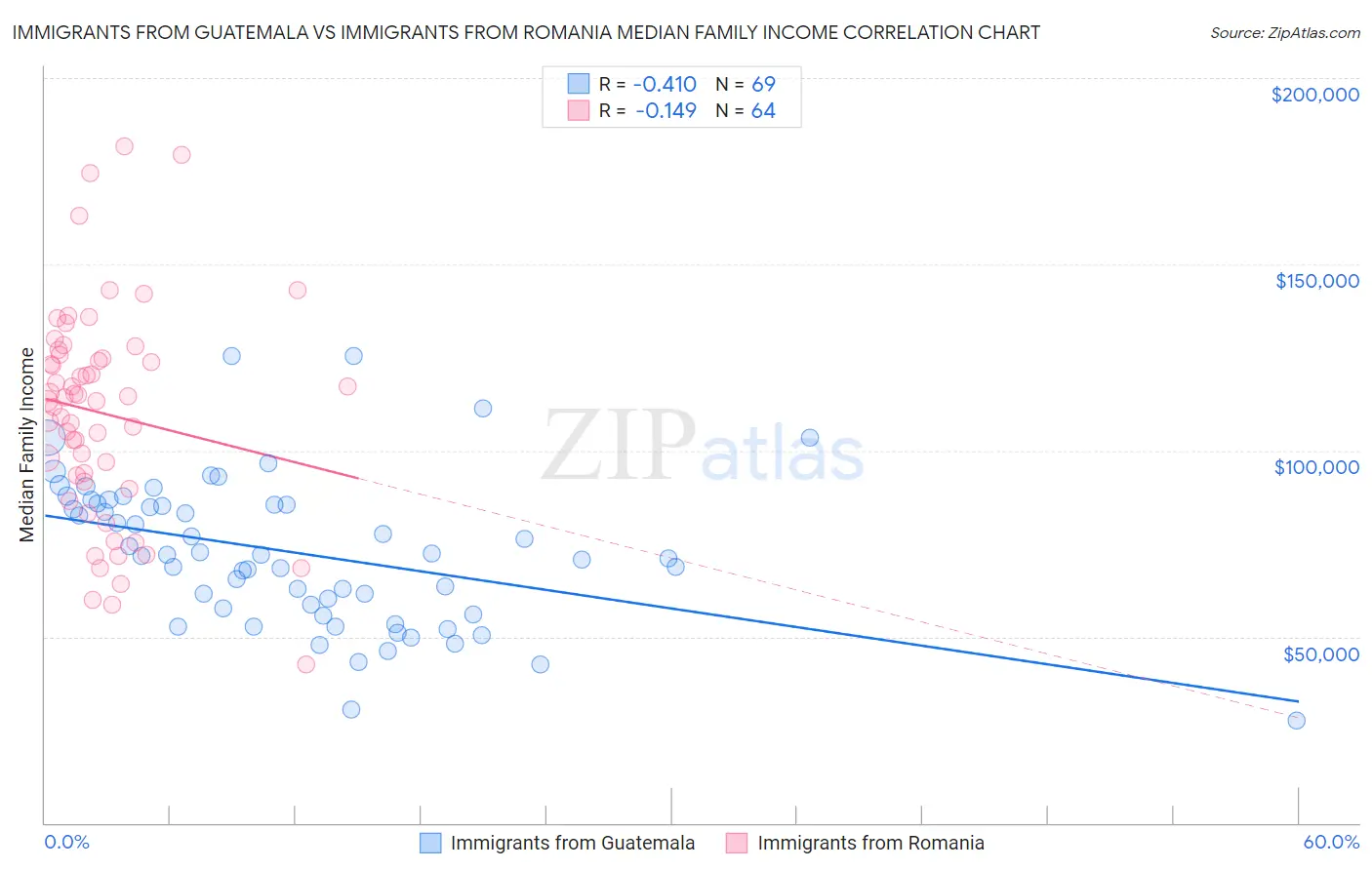 Immigrants from Guatemala vs Immigrants from Romania Median Family Income