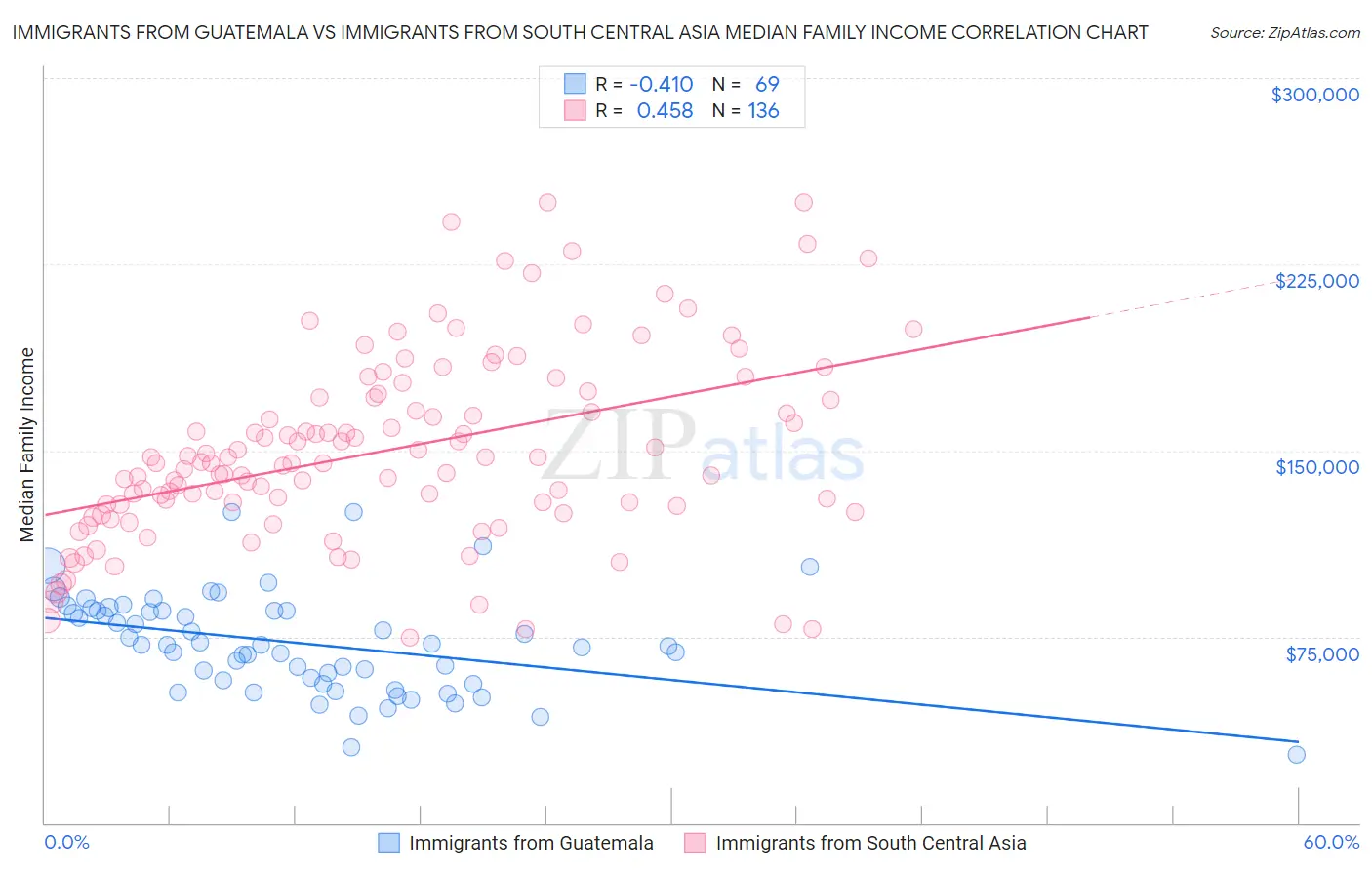 Immigrants from Guatemala vs Immigrants from South Central Asia Median Family Income