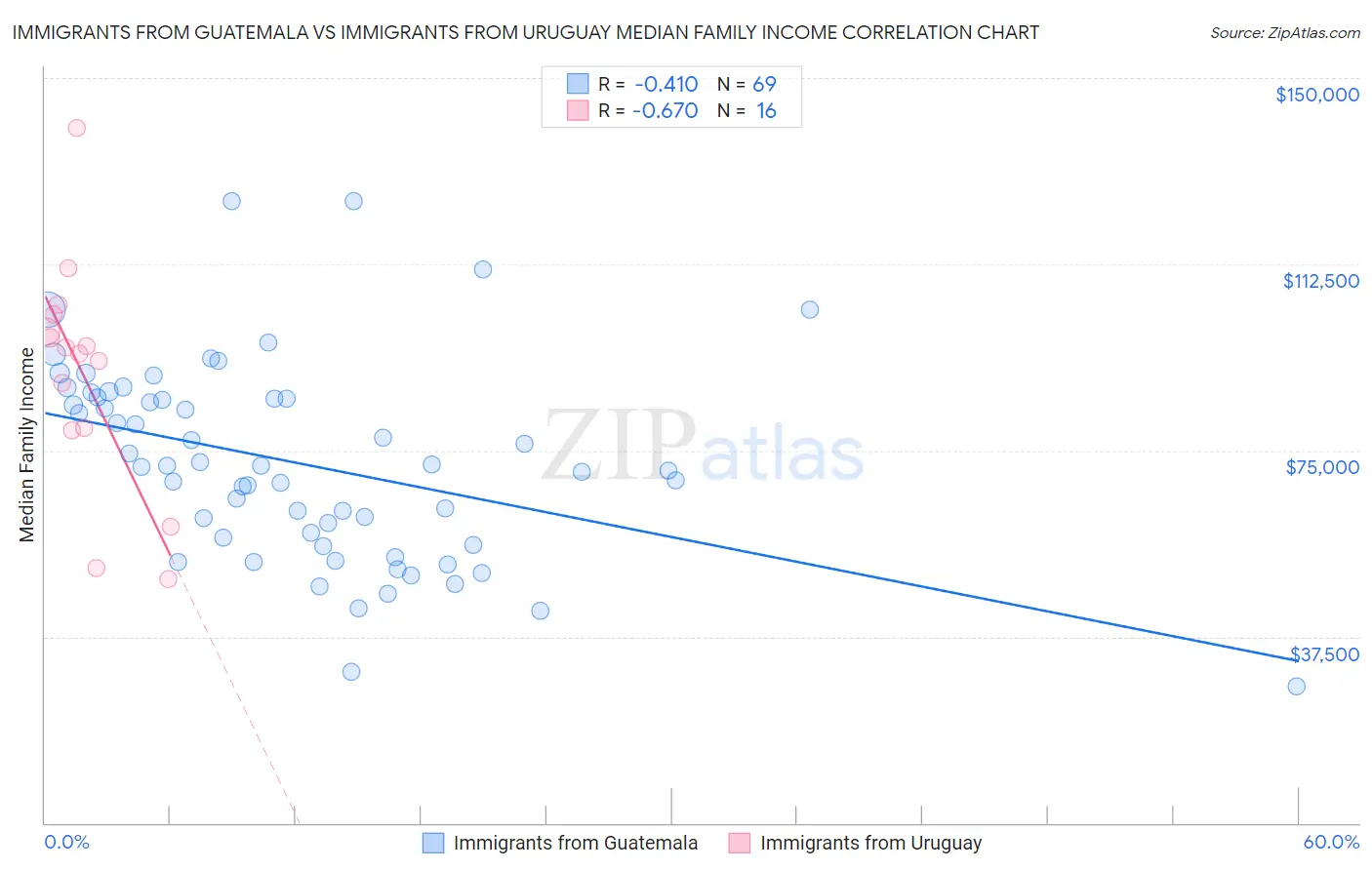 Immigrants from Guatemala vs Immigrants from Uruguay Median Family Income