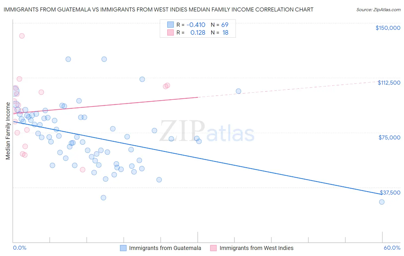 Immigrants from Guatemala vs Immigrants from West Indies Median Family Income