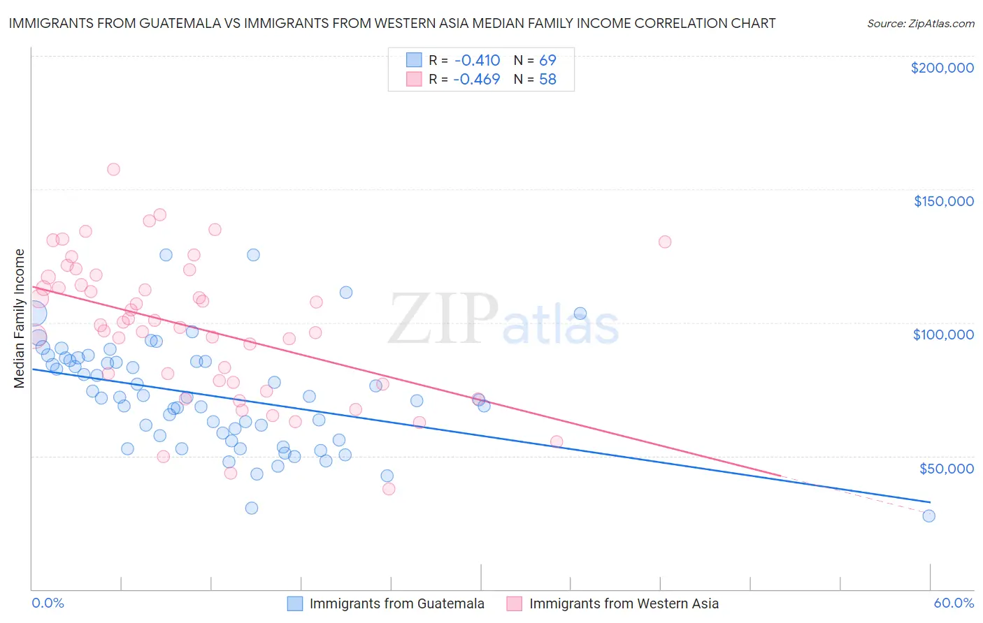 Immigrants from Guatemala vs Immigrants from Western Asia Median Family Income