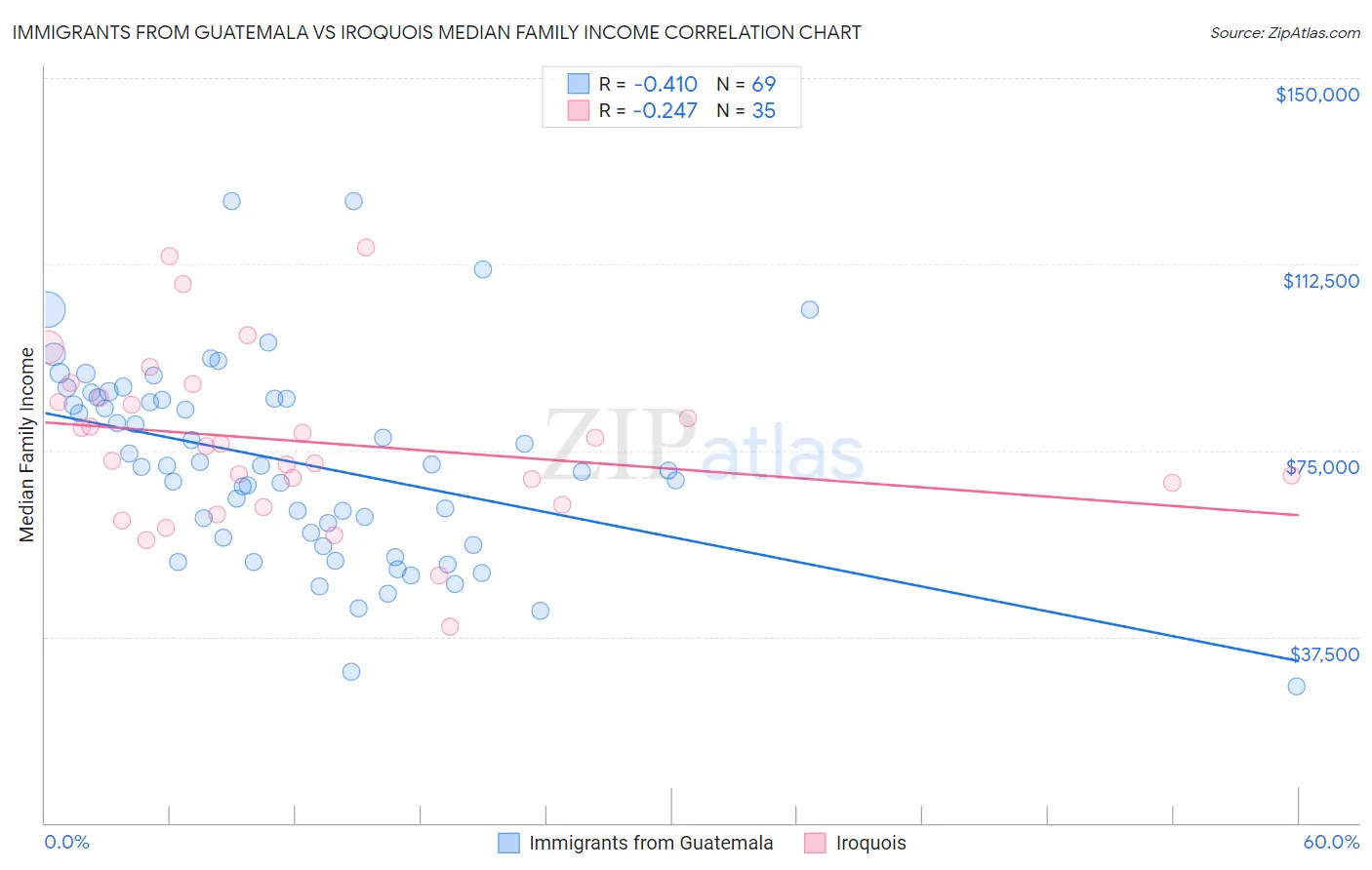 Immigrants from Guatemala vs Iroquois Median Family Income