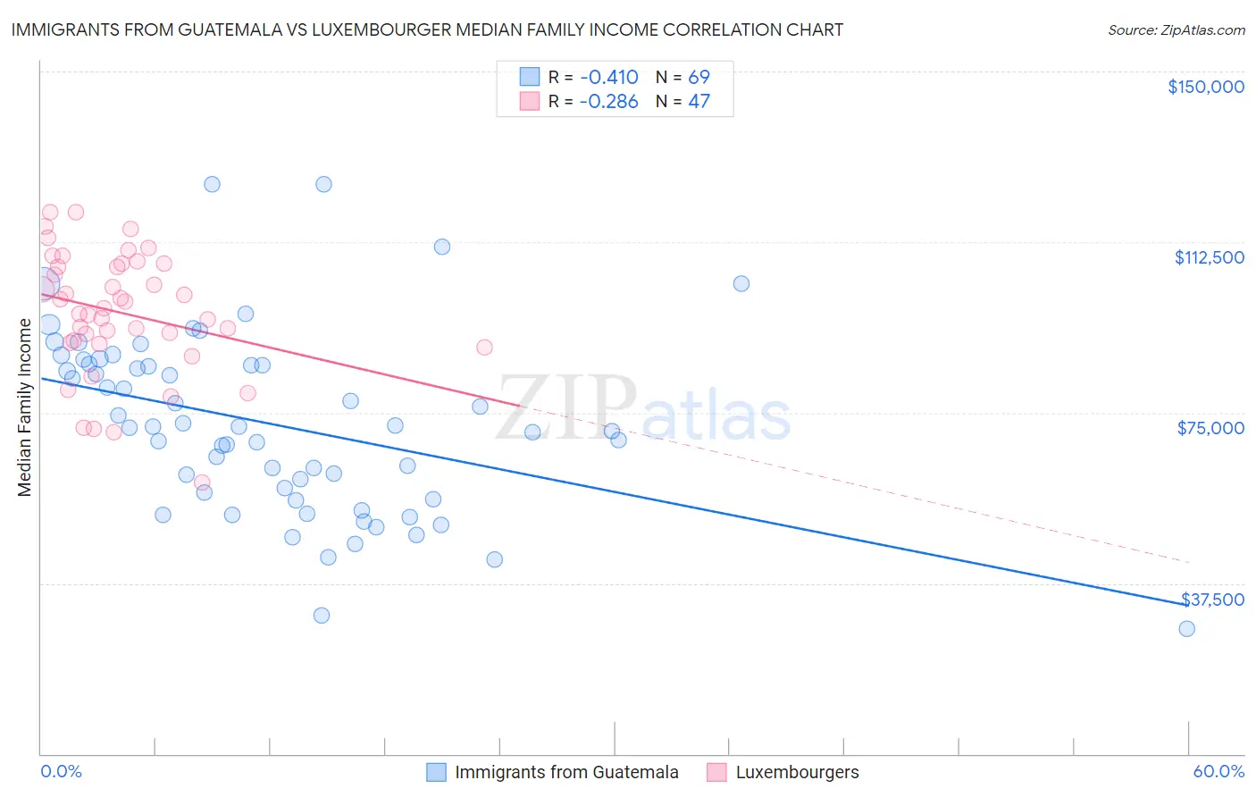 Immigrants from Guatemala vs Luxembourger Median Family Income