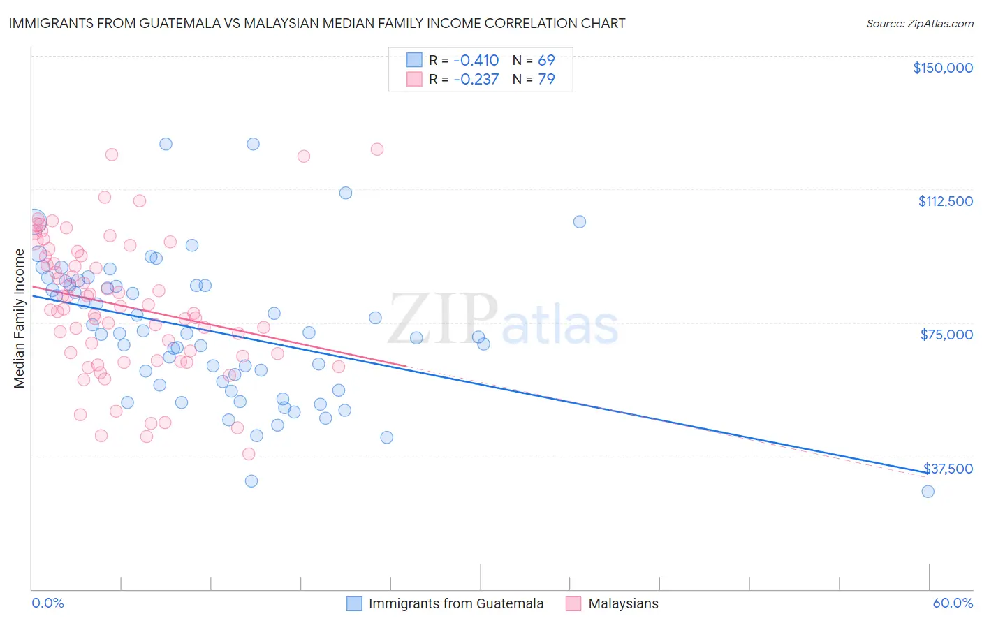 Immigrants from Guatemala vs Malaysian Median Family Income