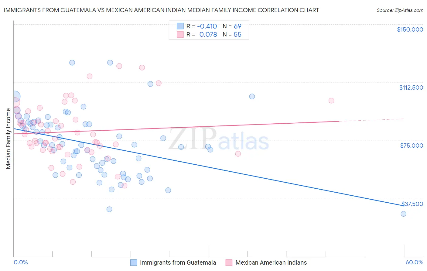 Immigrants from Guatemala vs Mexican American Indian Median Family Income