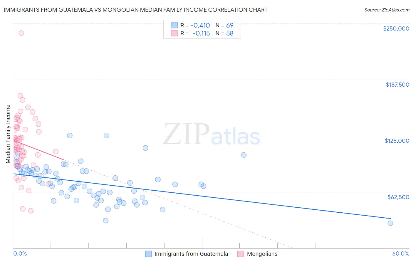Immigrants from Guatemala vs Mongolian Median Family Income