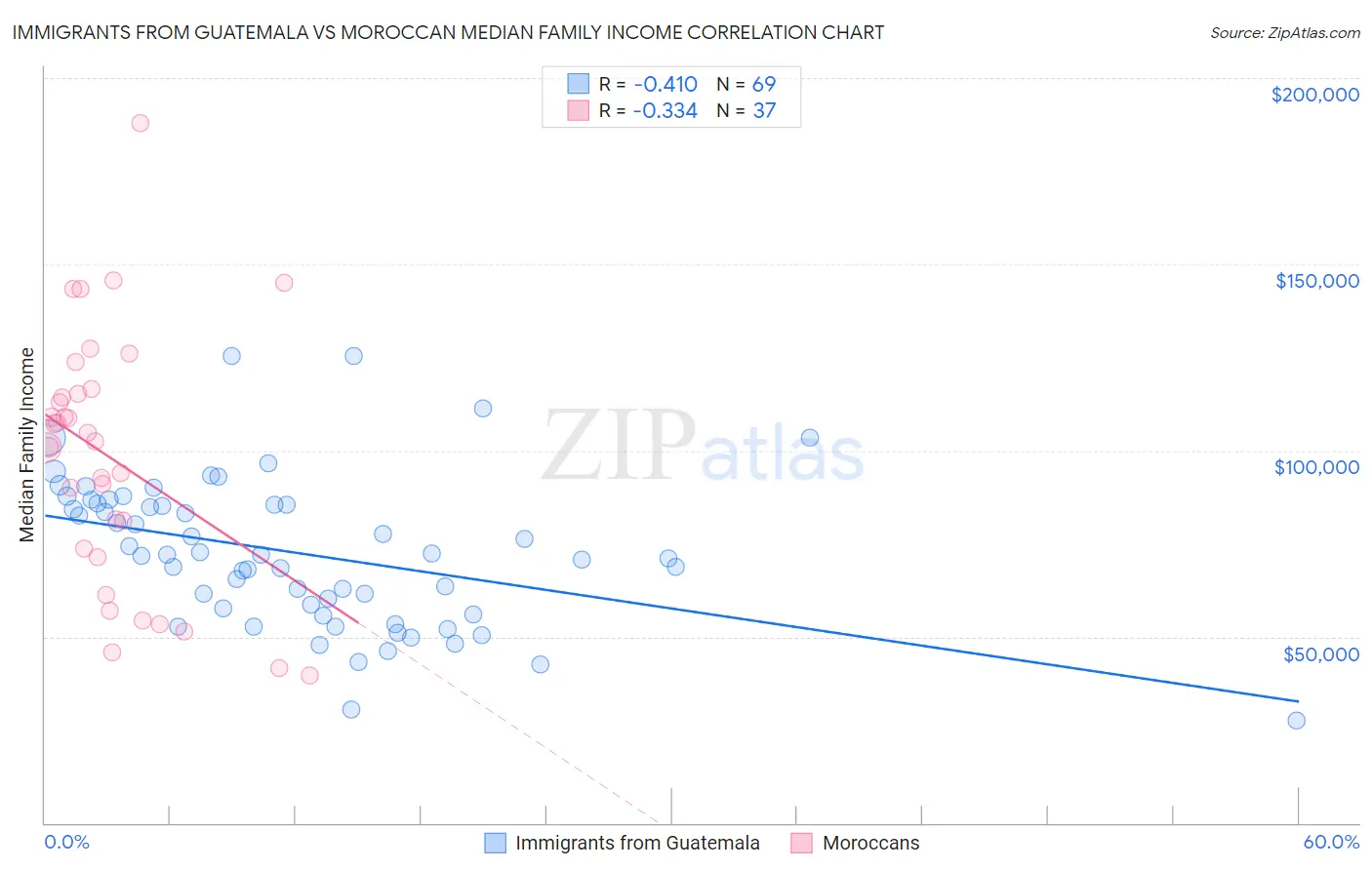 Immigrants from Guatemala vs Moroccan Median Family Income