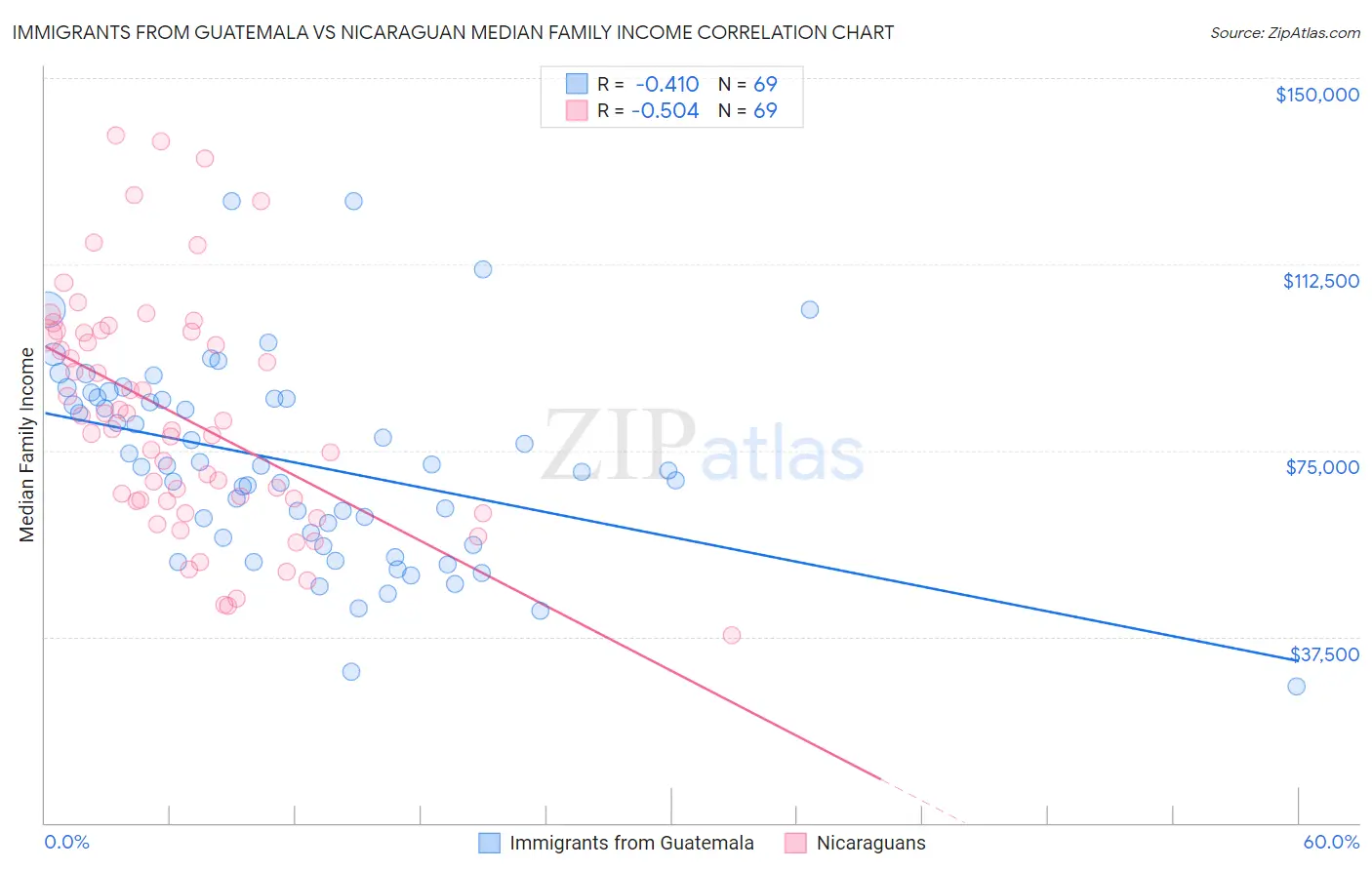 Immigrants from Guatemala vs Nicaraguan Median Family Income