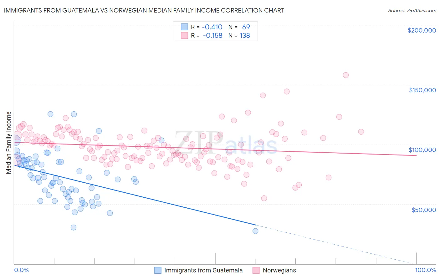 Immigrants from Guatemala vs Norwegian Median Family Income