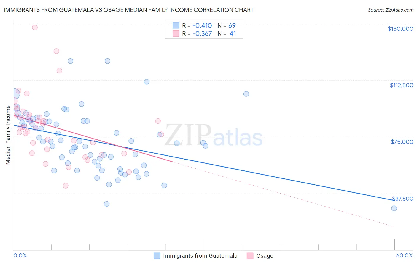 Immigrants from Guatemala vs Osage Median Family Income