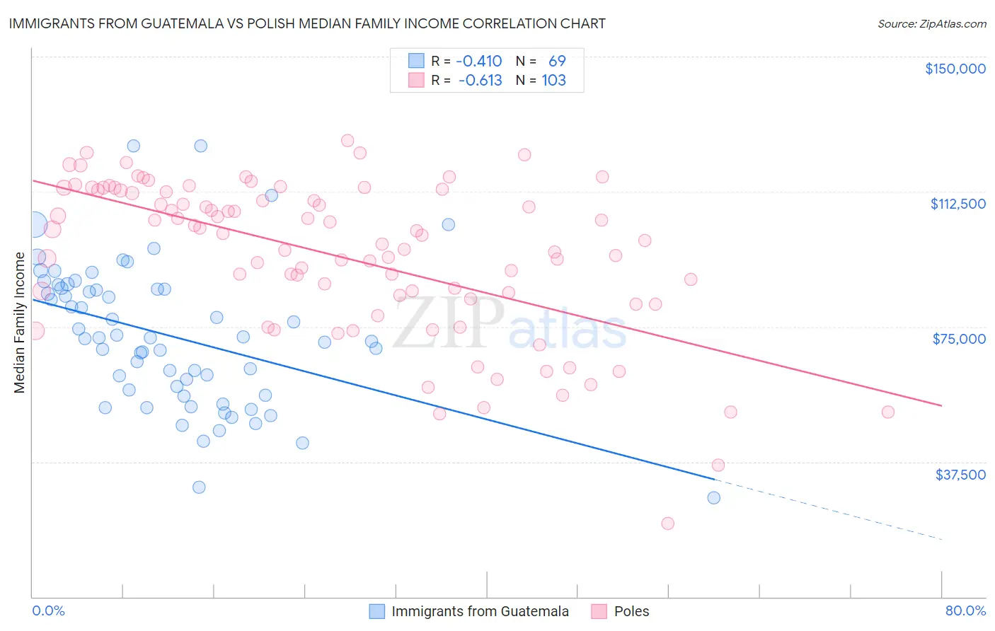 Immigrants from Guatemala vs Polish Median Family Income