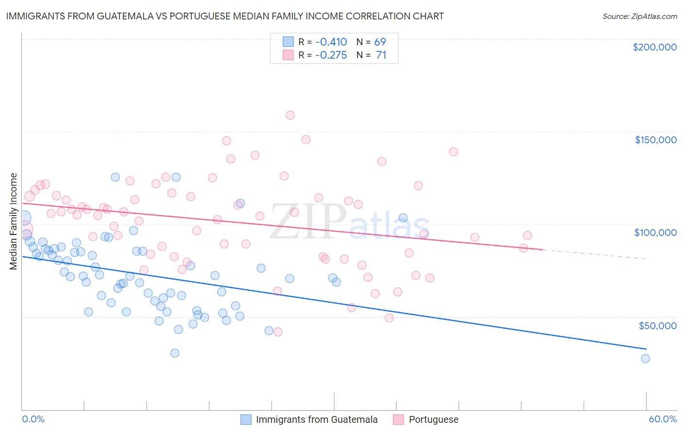 Immigrants from Guatemala vs Portuguese Median Family Income