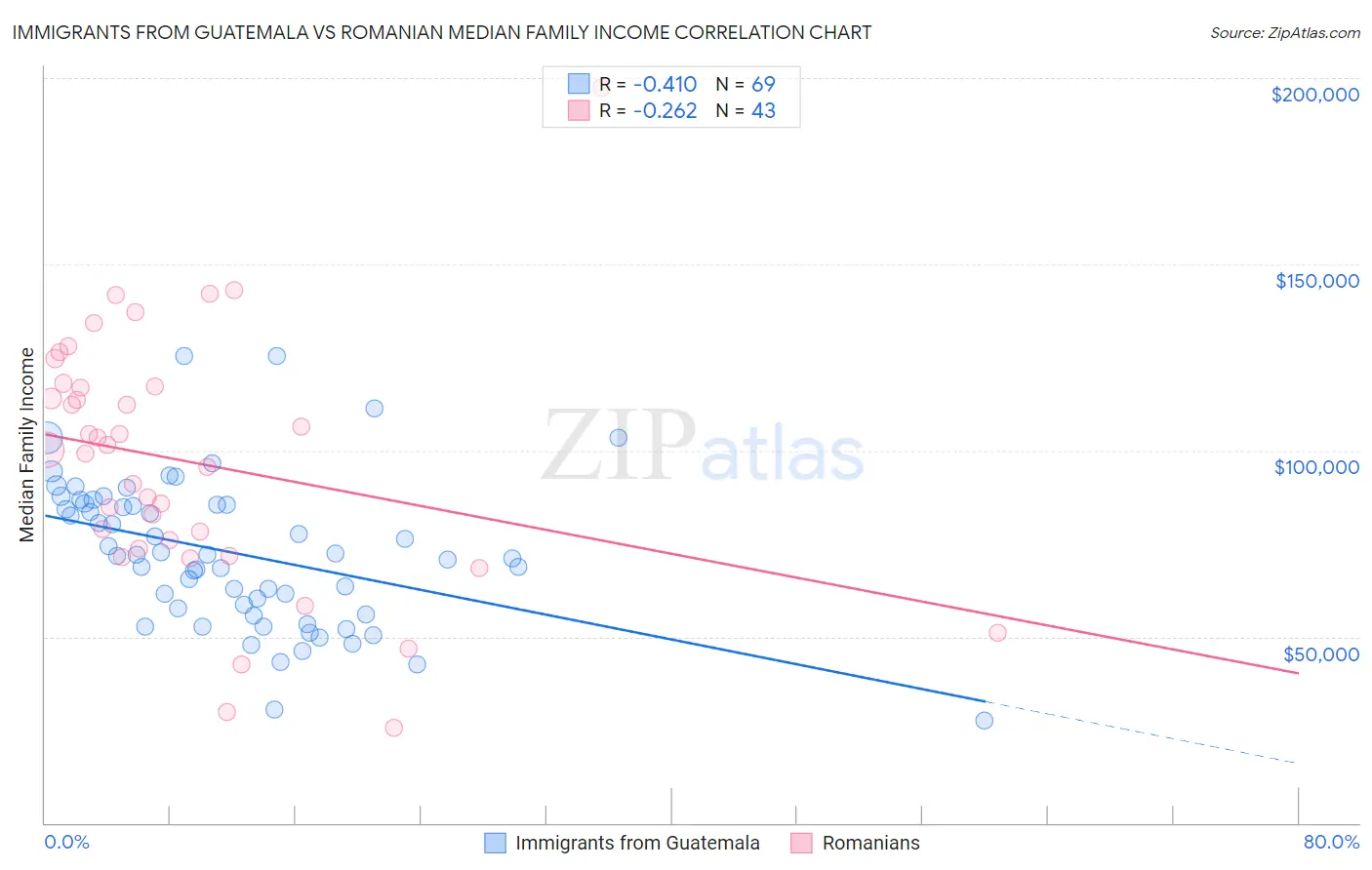 Immigrants from Guatemala vs Romanian Median Family Income