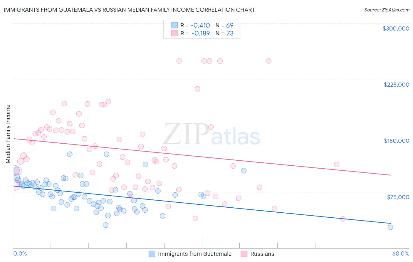 Immigrants from Guatemala vs Russian Median Family Income