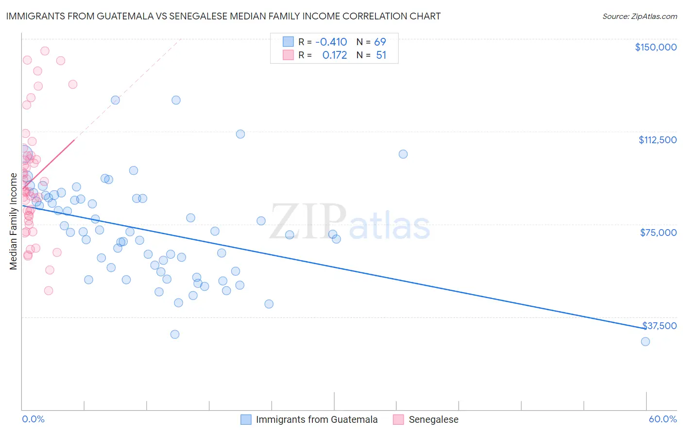 Immigrants from Guatemala vs Senegalese Median Family Income