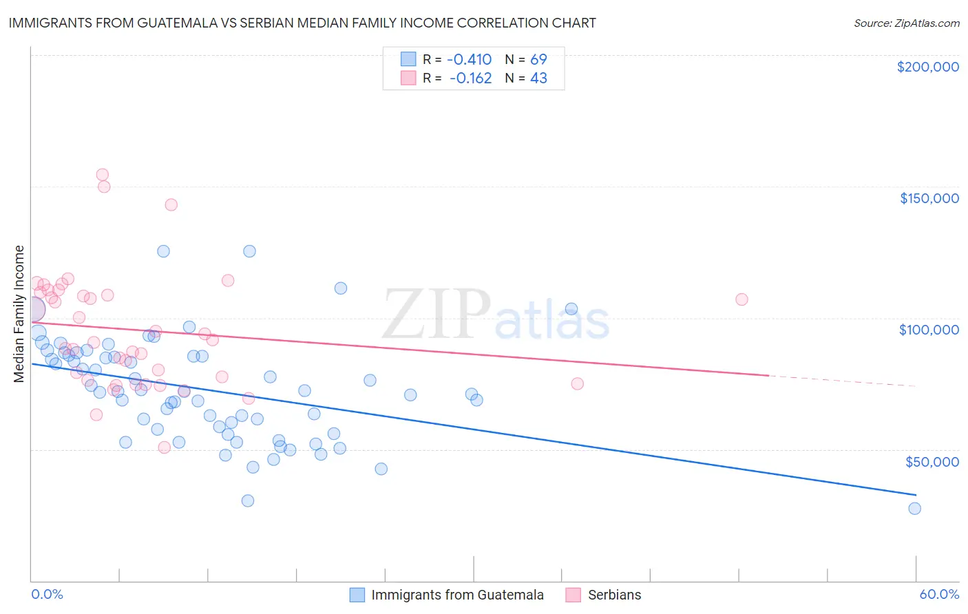 Immigrants from Guatemala vs Serbian Median Family Income