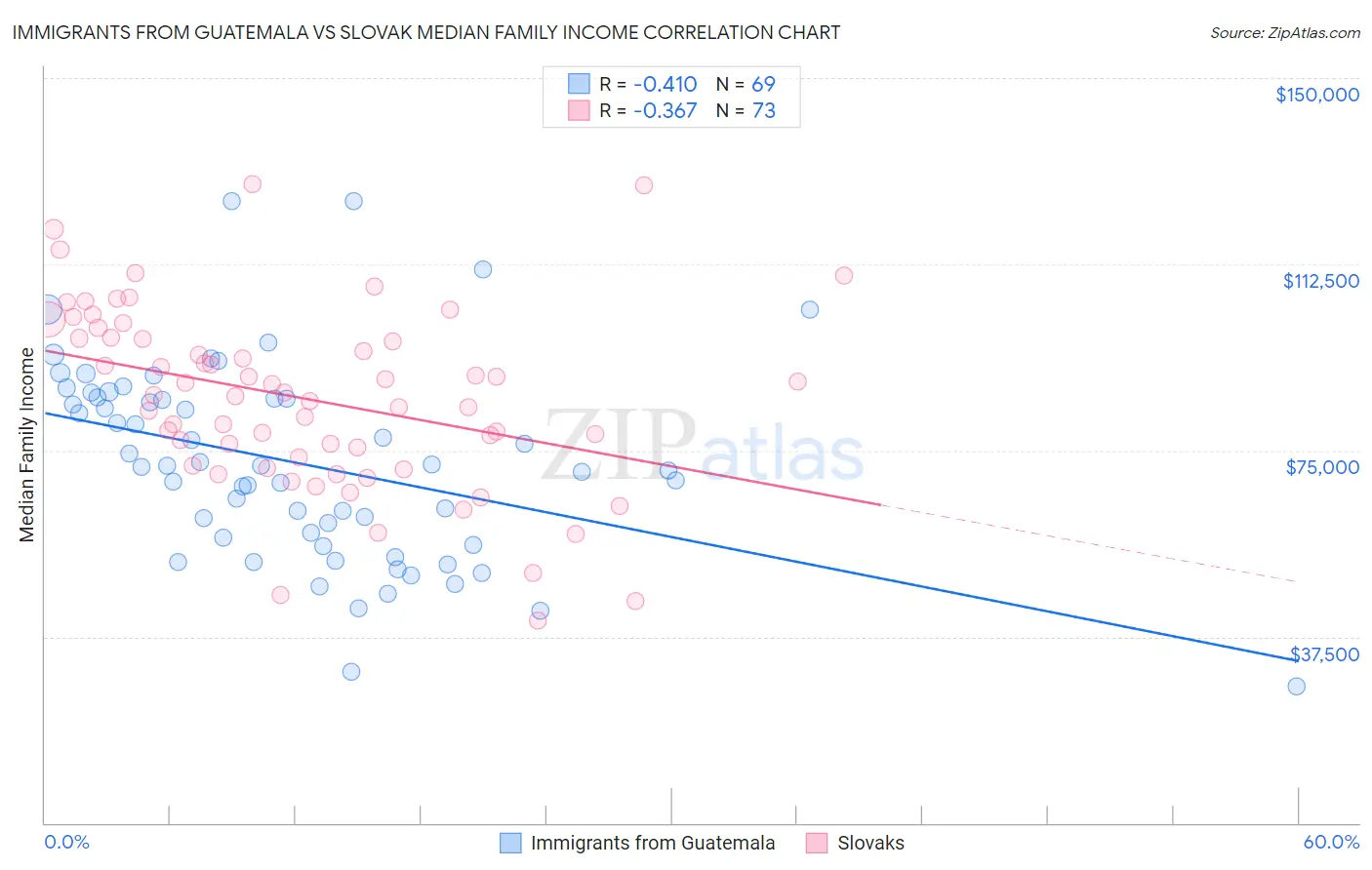 Immigrants from Guatemala vs Slovak Median Family Income