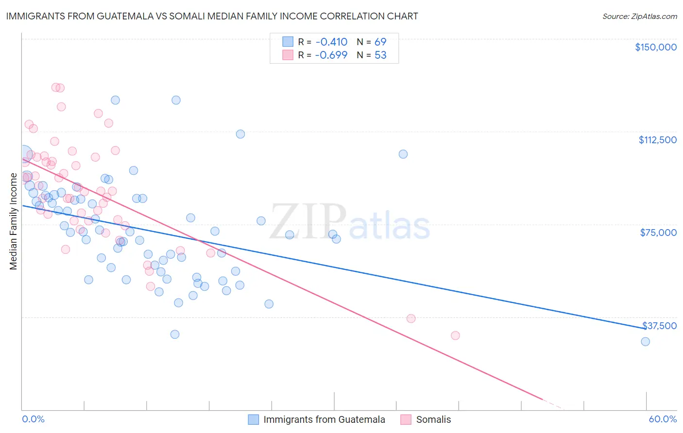 Immigrants from Guatemala vs Somali Median Family Income