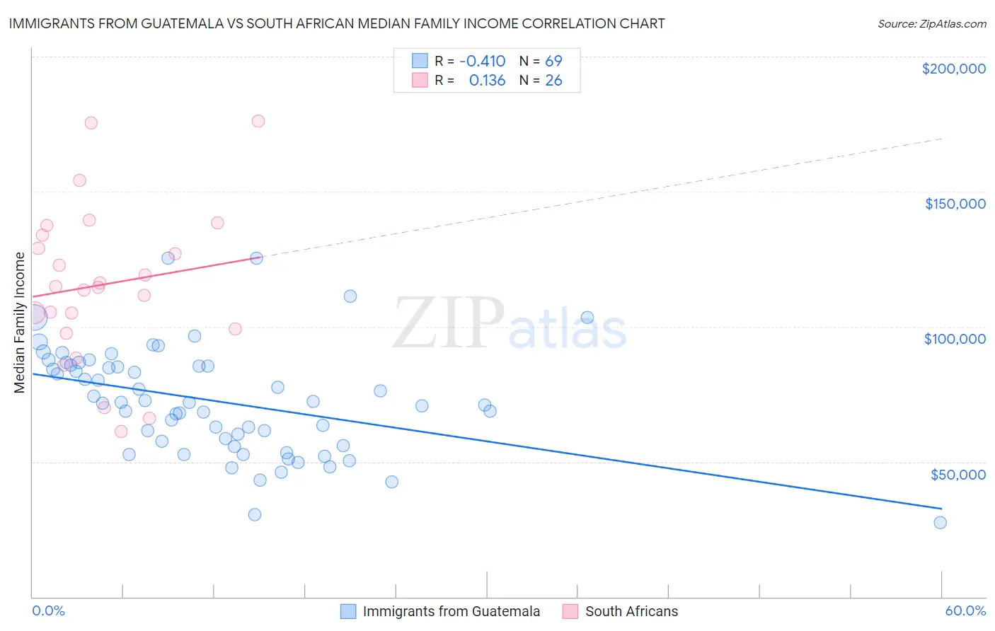 Immigrants from Guatemala vs South African Median Family Income