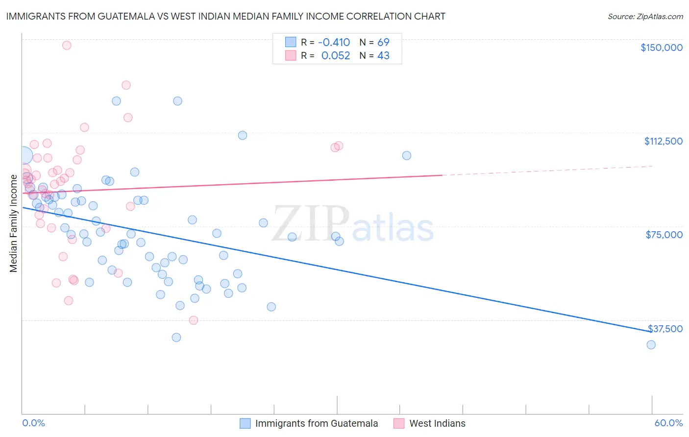 Immigrants from Guatemala vs West Indian Median Family Income