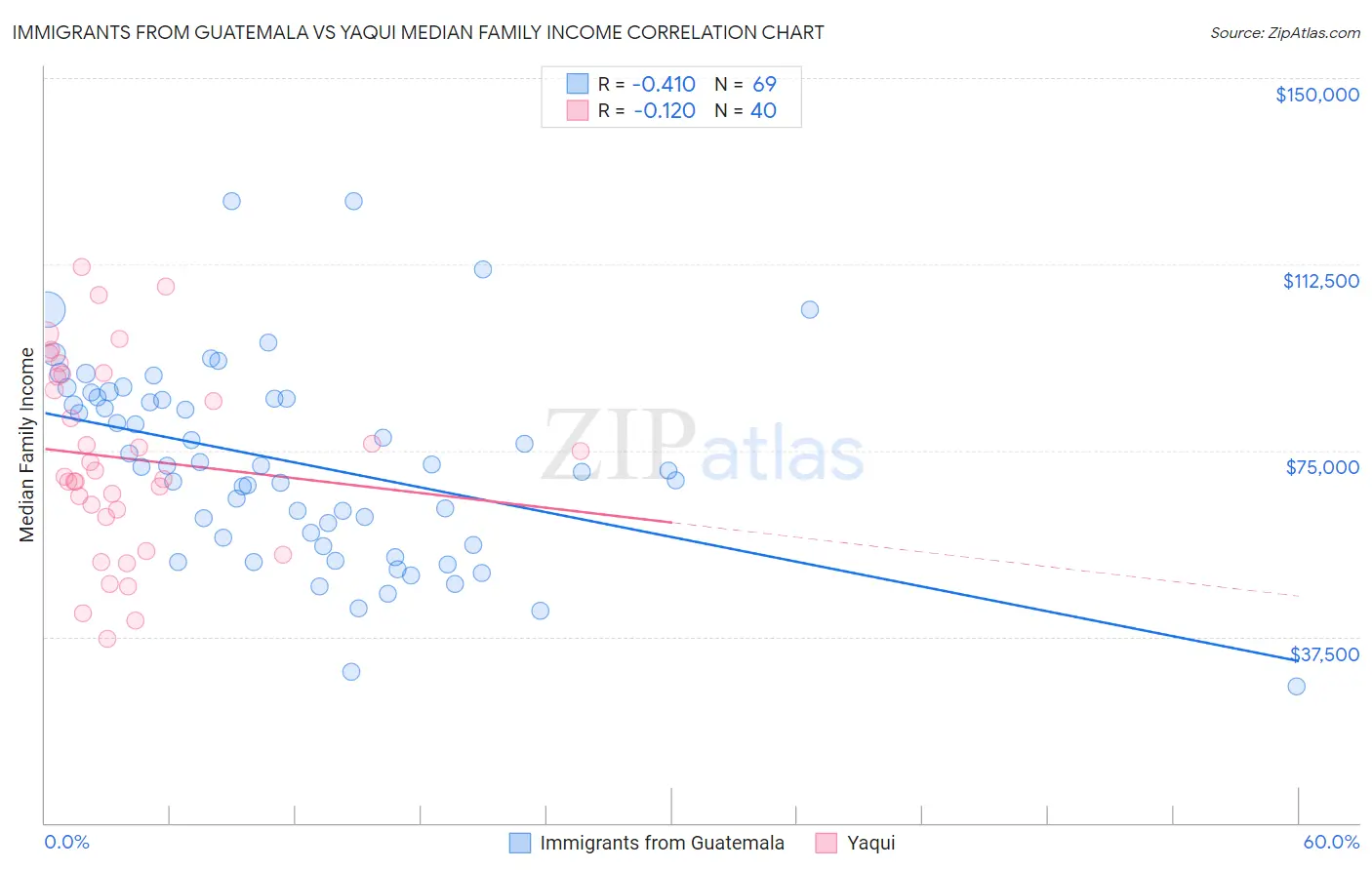 Immigrants from Guatemala vs Yaqui Median Family Income