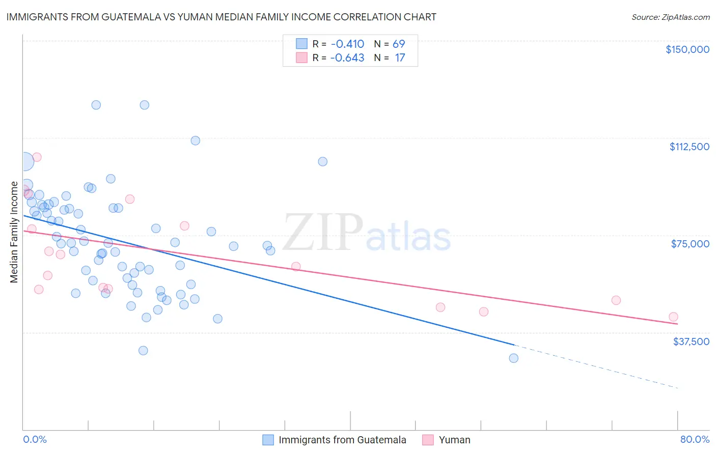 Immigrants from Guatemala vs Yuman Median Family Income