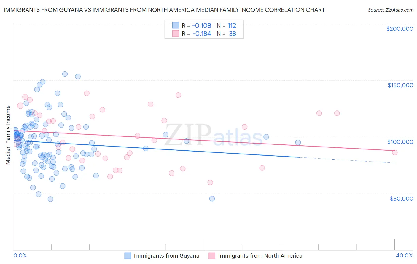 Immigrants from Guyana vs Immigrants from North America Median Family Income