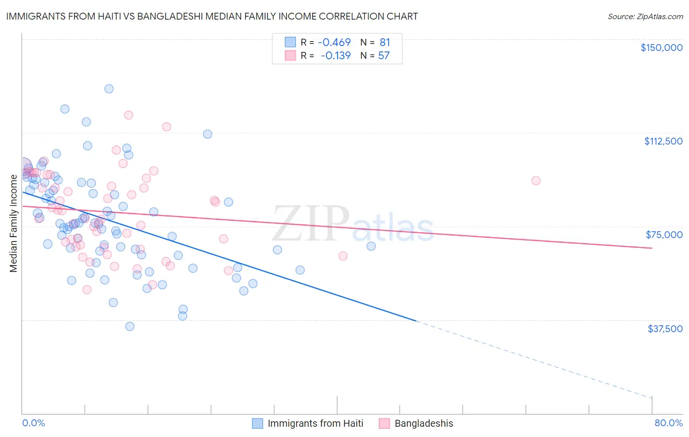 Immigrants from Haiti vs Bangladeshi Median Family Income