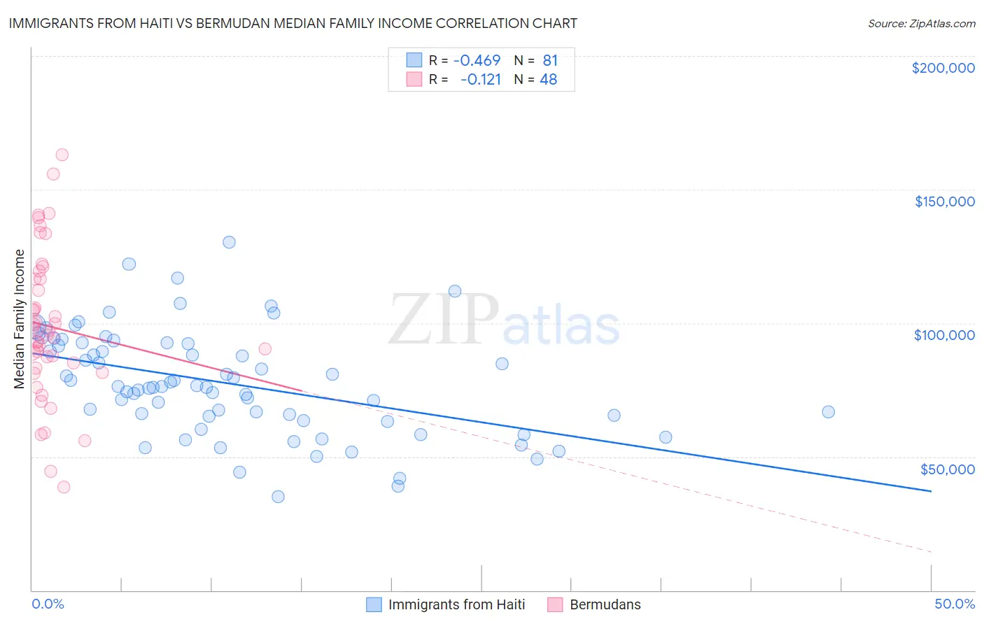 Immigrants from Haiti vs Bermudan Median Family Income