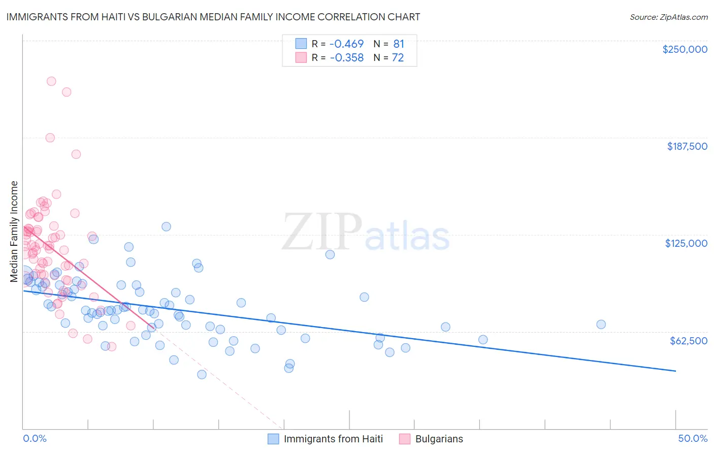 Immigrants from Haiti vs Bulgarian Median Family Income