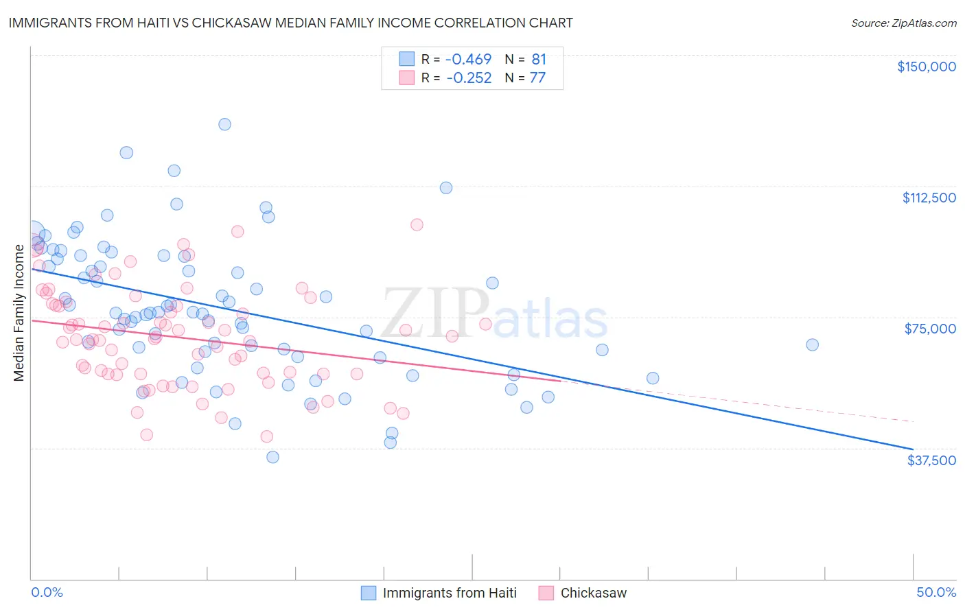 Immigrants from Haiti vs Chickasaw Median Family Income