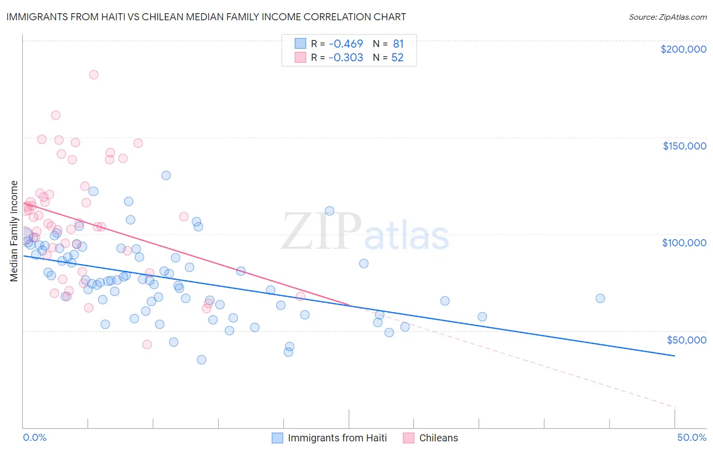 Immigrants from Haiti vs Chilean Median Family Income