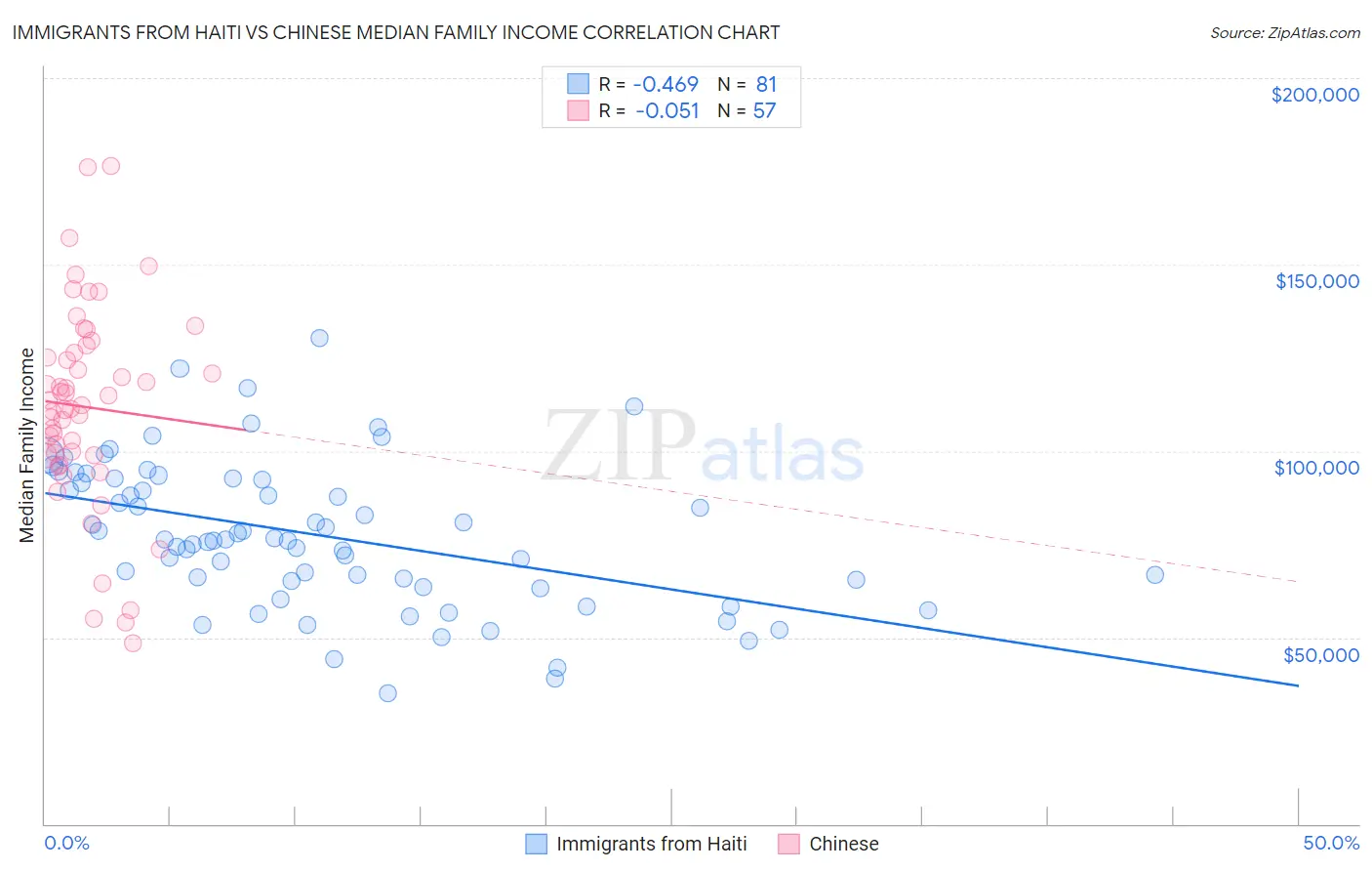 Immigrants from Haiti vs Chinese Median Family Income