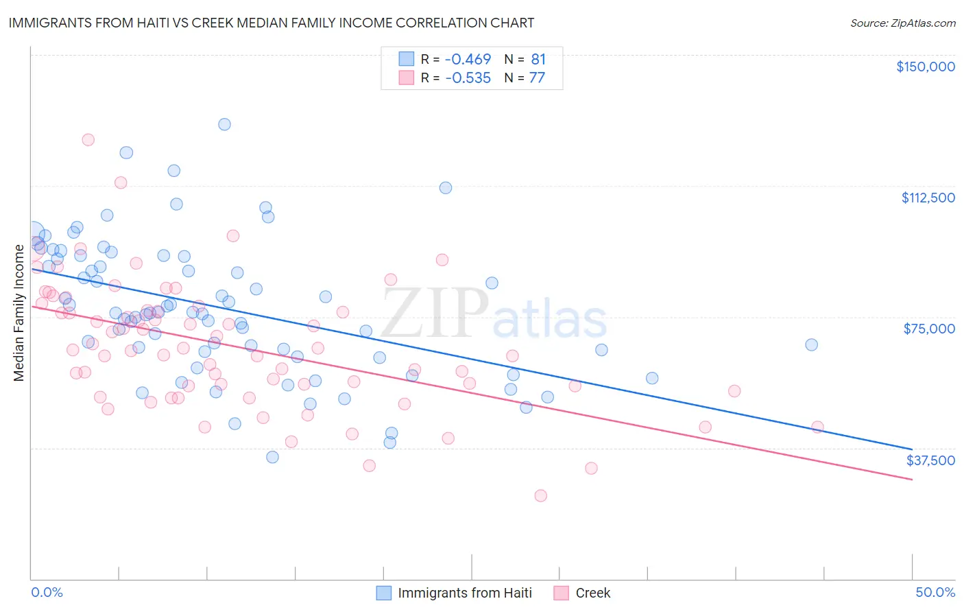 Immigrants from Haiti vs Creek Median Family Income