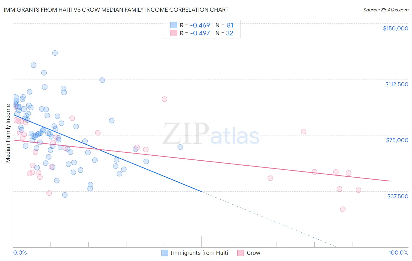 Immigrants from Haiti vs Crow Median Family Income