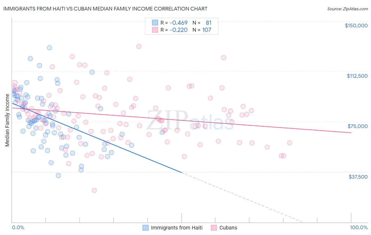 Immigrants from Haiti vs Cuban Median Family Income