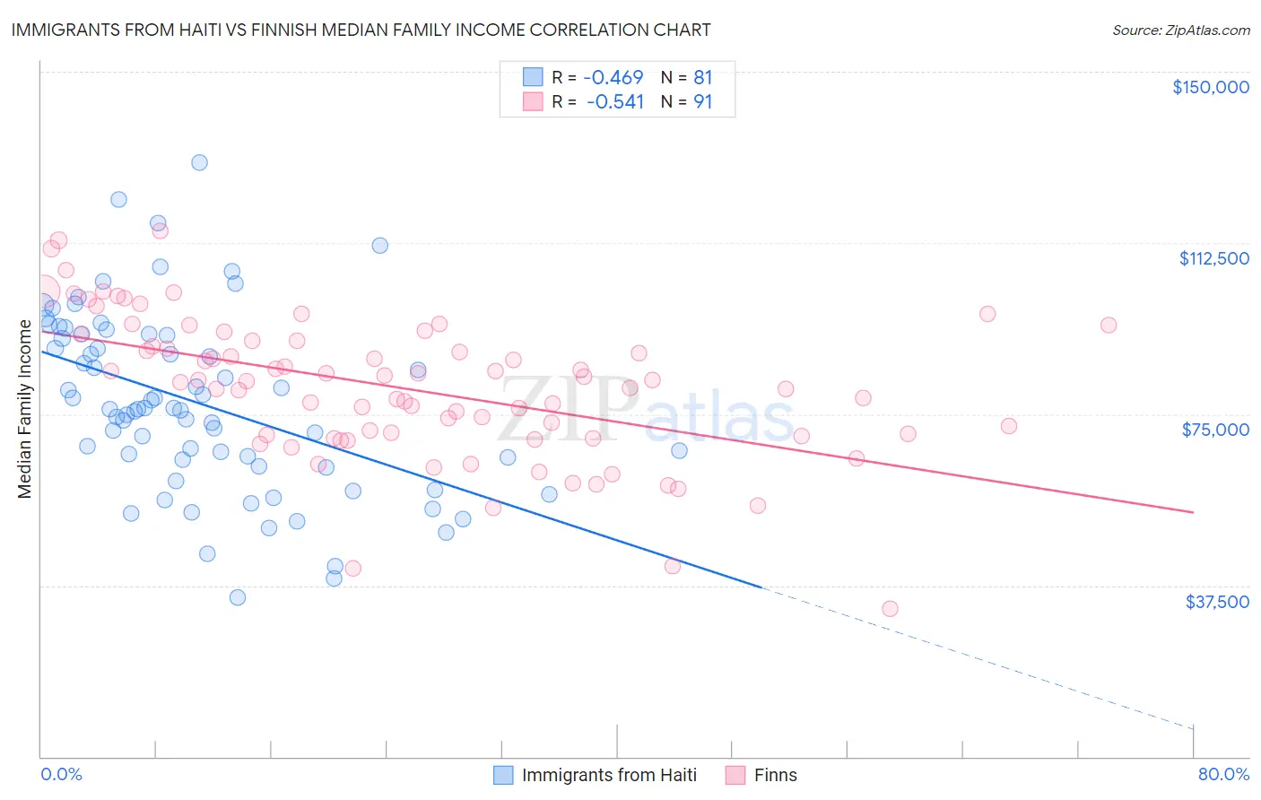 Immigrants from Haiti vs Finnish Median Family Income