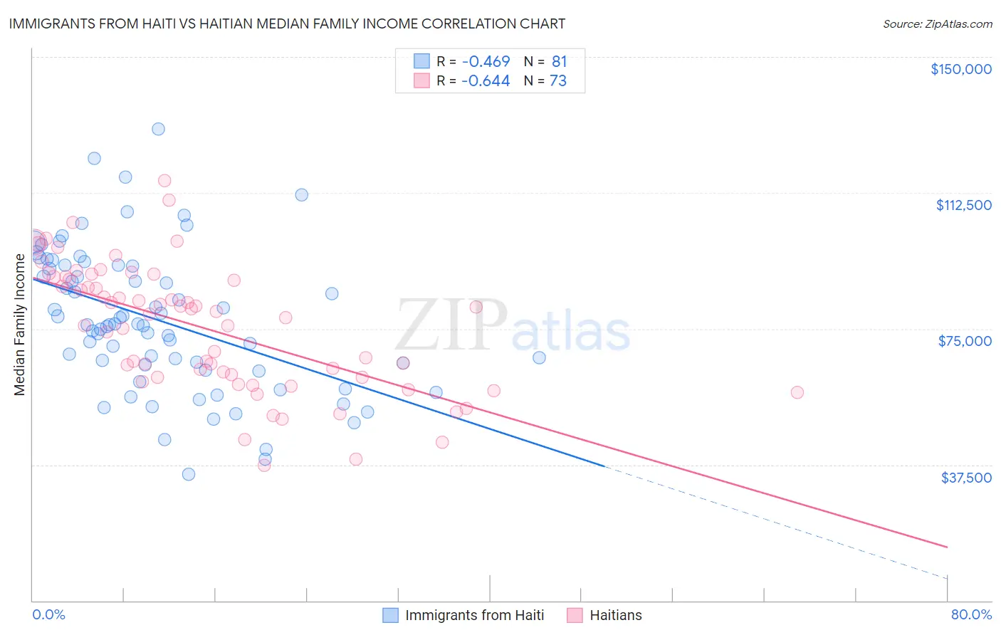 Immigrants from Haiti vs Haitian Median Family Income