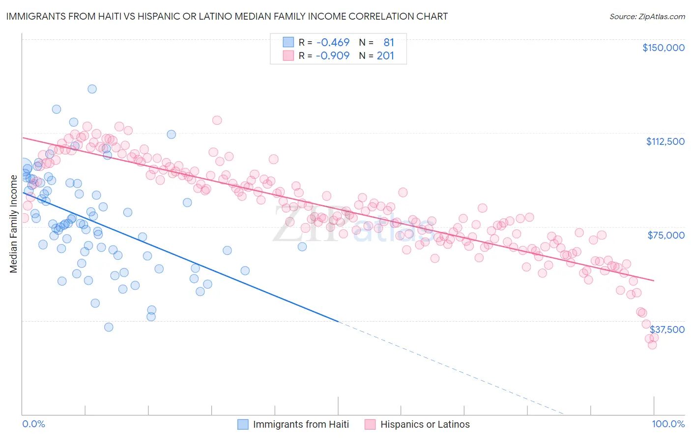 Immigrants from Haiti vs Hispanic or Latino Median Family Income