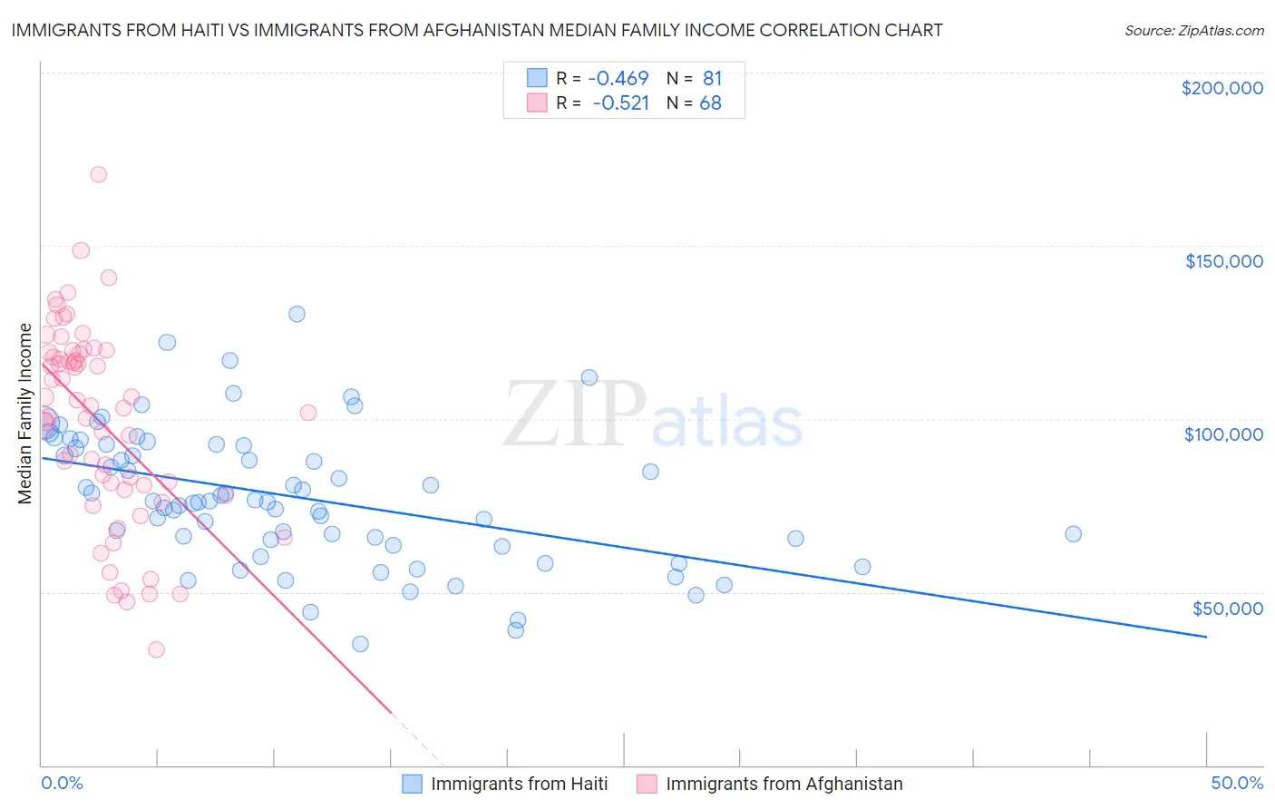 Immigrants from Haiti vs Immigrants from Afghanistan Median Family Income