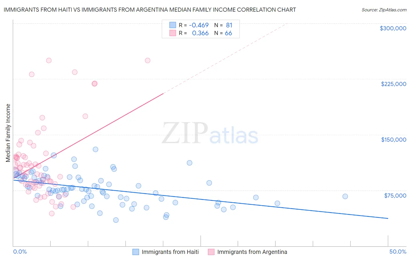 Immigrants from Haiti vs Immigrants from Argentina Median Family Income
