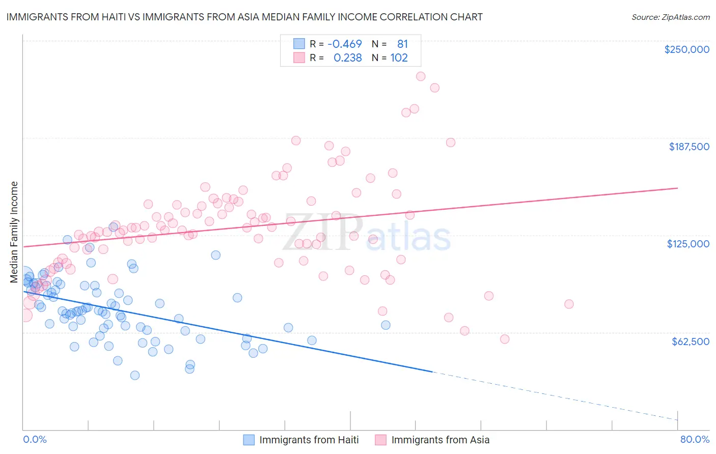 Immigrants from Haiti vs Immigrants from Asia Median Family Income