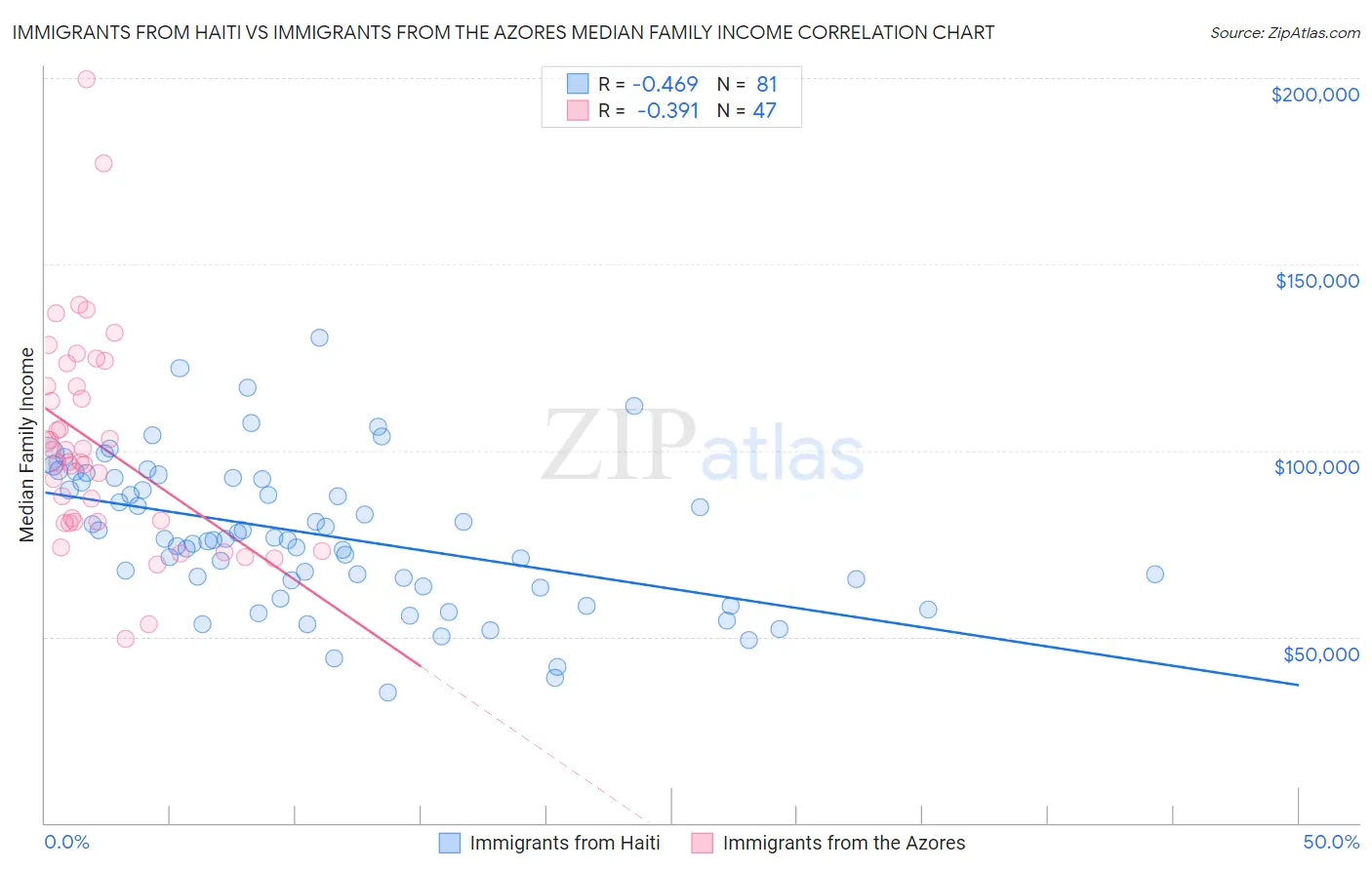 Immigrants from Haiti vs Immigrants from the Azores Median Family Income