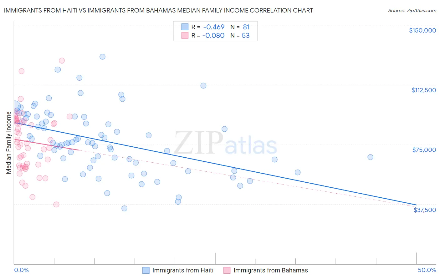 Immigrants from Haiti vs Immigrants from Bahamas Median Family Income