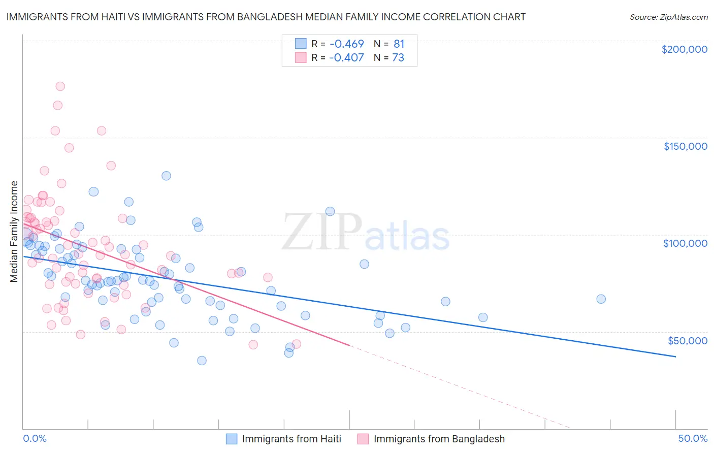 Immigrants from Haiti vs Immigrants from Bangladesh Median Family Income