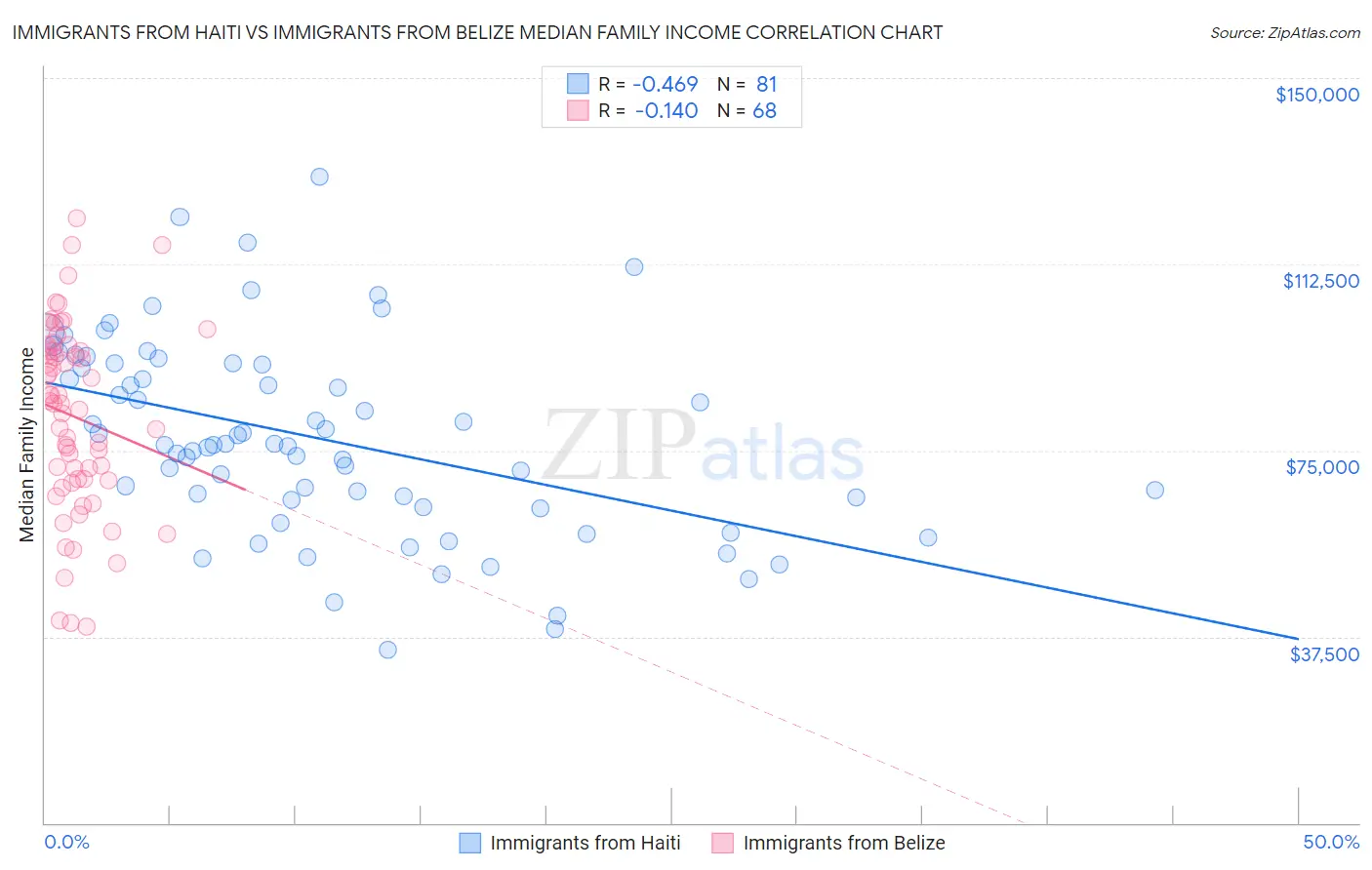 Immigrants from Haiti vs Immigrants from Belize Median Family Income