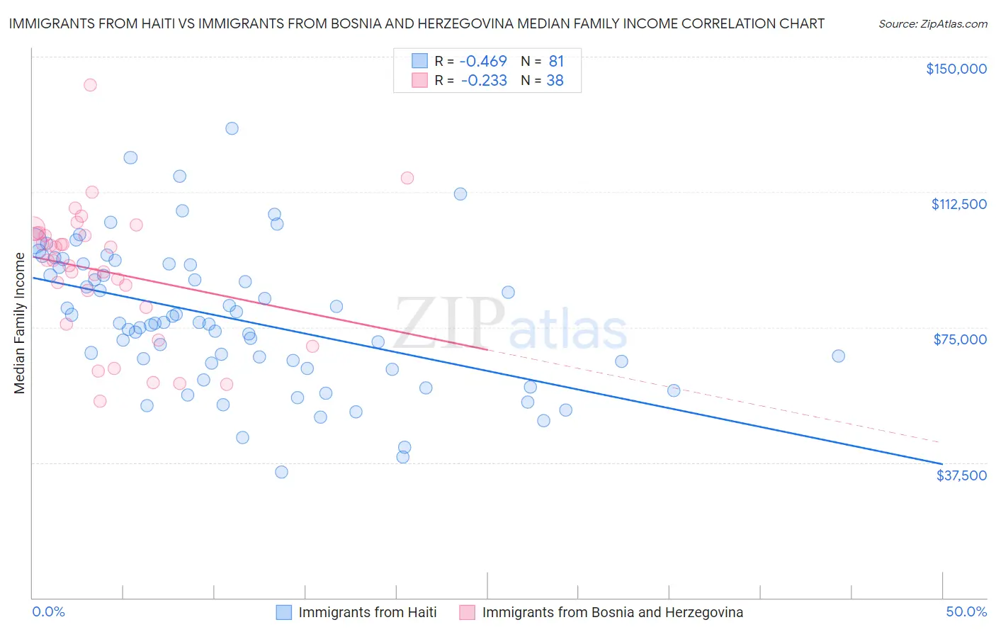 Immigrants from Haiti vs Immigrants from Bosnia and Herzegovina Median Family Income